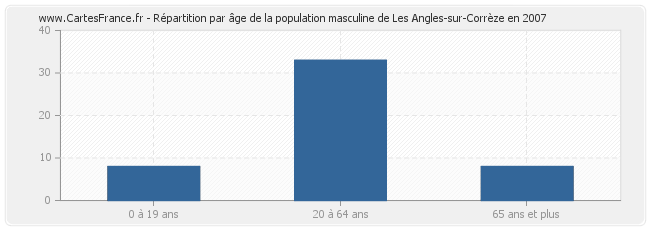 Répartition par âge de la population masculine de Les Angles-sur-Corrèze en 2007